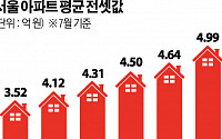 59주 내달린 서울 아파트 전셋값…평균 전셋값 5억 돌파 초읽기