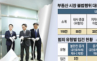 부동산 '사정정국'에… 단톡방 이름 바꾸고 새 멤버 차단