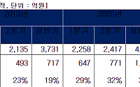 DB하이텍, 상반기 영업이익 1418억원… 전년비 98% 증가