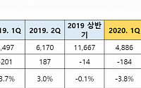 금호타이어, 2Q 영업손실 354억 원…코로나 여파 적자 지속