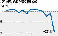 일본 2분기 실질 GDP -27.8%...전후 최악 성장률 기록