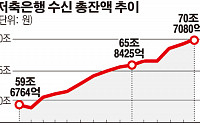 “이자 조금이라도 더”…저축은행 수신 70조원 돌파