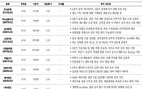 [단기투자 유망종목] “배당 기대감 ‘한국전력’ㆍ‘하나금융지주’…보험법 개정 호재 ‘삼성화재’”