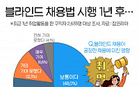 ‘블라인드 채용법’ 시행 1년…취준생 평가는 ‘3.2점’