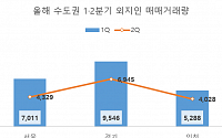 아파트 원정투자, 수도권은 줄고 지방 소도시는 늘고