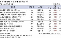 국내 주식형펀드 3주만에 ‘플러스’…중소형주 펀드 두각