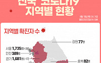 [코로나19 지역별 현황] 대구 6954명·서울 2209명·경기 2020명·경북 1417명·검역 1303명 순