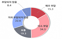 중소기업 “작년 법정 의무교육 연간 5.3개…58.7만원 들었다”