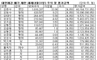 대한제강 주식 66% 매각 제한 풀렸다