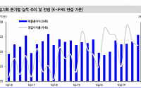 제일기획, 하반기 영업이익 증가세로 전환 ‘목표가↑’-신한금융투자