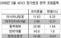 "달라진 건 없다"..MSCI 편입된  KTF·대우인터 등 '주목'