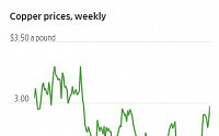 구리값, 2년 만에 파운드당 3달러 돌파...“수요 회복·공급 차질 우려”