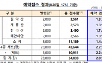 ‘한국의 국립공원’ 기념주화 경쟁률 2대 1…28일 당첨 발표