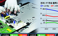 위협받는 韓 전자…1위 품목 점유율 줄줄이 하락
