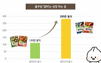풀무원, 얄피만두ㆍ얄피교자 쌍끌이 흥행에 월 판매량 280만 봉지 달성