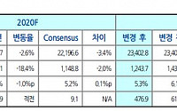 한국가스공사, 배당 어렵고 수소사업 시간 필요 ‘목표가↓’-현대차증권