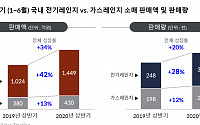 ‘인덕션’ 인기…국내 전기레인지 판매 42% 성장