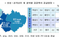 경기남부ㆍ인천에 신규주택 58만호 공급계획…“신도시 18만호 공급”