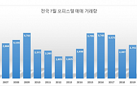 7월 전국 오피스텔 매매 거래량 4504건…역대 최다