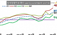 8월 서울 전셋값 1.07% 뛰어…전망지수 140 “앞으로 더 오른다”