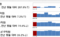 국내기업, 7월 주식ㆍ회사채로 19조 조달...전월 대비 1.4%↑
