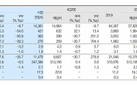 포스코, 원료 가격 상승에 마진 개선 난항 ‘투자의견 하향’ - 유진투자