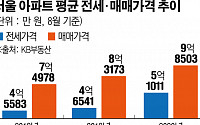 서울 아파트 전셋값 평균 5억 돌파…평균 매맷값은 10억 '눈앞'