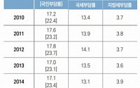 6년 연속 상승세 국민부담률…지난해 27.3% '최고치'