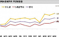 서울 아파트 전세값 0.4% 더 올라…심각한 공급부족에 수급지수 190↑