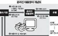 은행 문턱 높은 소상공인, 온라인대출장터로 오세요