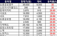 [급등락주 짚어보기] 코로나19 441명 신규 확진에 원격근무ㆍ수업주 줄줄이 ‘上’…시스웍, 6연상 달성