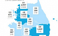 [코로나19 지역별 현황] 대구 7007명·서울 3532명·경기 2997명·경북 1449명·검역 1339명·인천 671명 순