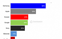 삼성 스마트폰, 영국 소비자 선호도 1위 등극…애플ㆍ화웨이 제쳐
