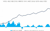 이지스운용ㆍ대신증권 “2분기 서울 오피스 가격, 코로나19에도 전년비 8.4%↑”