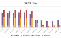 7월 면세점 매출 1.2조원...중국 보따리상 늘어 3개월 연속 오름세