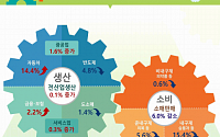 [종합] 재난지원금 효과 끝…7월 소매판매 6.0% 급감