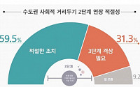 국민 60%, 거리두기 2단계 연장 적절… 3단계 격상은 31%