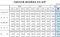 글로벌 주가 급등에...기관투자가 해외주식투자 130억 달러 급증 '금융위기후 최대'