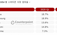 삼성전자, 동남아 스마트폰 오포에 다시 1위 내줘