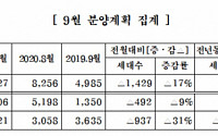 중견 주택업체, 9월 전국 6827가구 공급