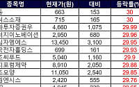 [급등락주 짚어보기] 거리두기 2.5단계에 식품주 ‘급등’…테슬라 반도체 공급에 KECㆍ한국전자홀딩스 ‘上’