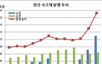 [2021 예산안] 국고채발행 172.9조 ‘역대최대’..적자국채 89.7조