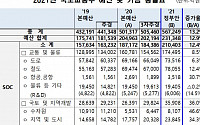 [2021 예산안] 국토부 소관 SOC 예산 21조 원, 올해 대비 12.4%↑