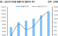 삼성SDI, 중대형 배터리 이익 기여 본격화 임박 ‘매수’-유안타