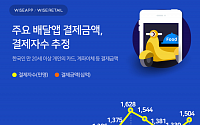 ‘코로나 날개’ 단 배달앱 시장… 월 결제액 ‘1조 원’