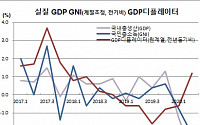 [종합] 2분기 GDP -3.2%, 금융위기 이후 최저…”하반기 수출 부진, 상반기 수준은 아닐 듯”