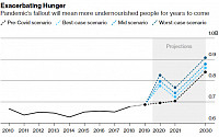 코로나19, 전례없는 글로벌 식량 위기 불렀다