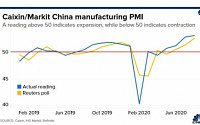 중국 8월 차이신 제조업 PMI 53.1…9년 반만의 최고치