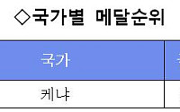 [대구세계육상]국가별 메달순위