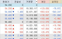 '동학개미' 한달간 삼성전자 2조 순매수···10일 연속 ‘매수’ 행진중